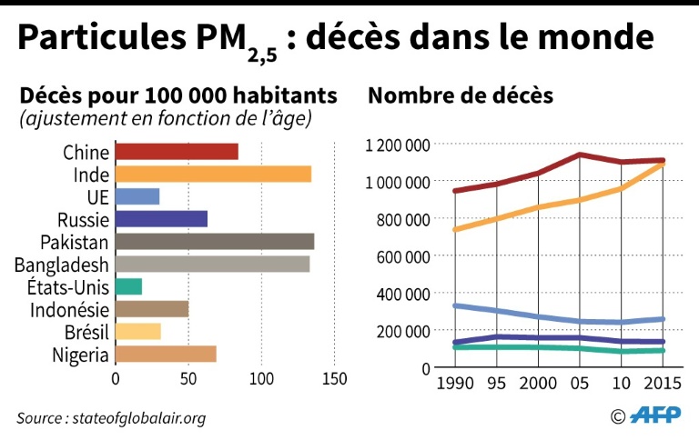 Décès liés à la pollution de l'air