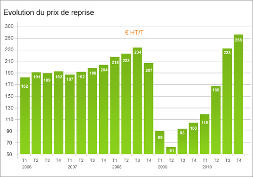 Evolution du prix de reprise Valorplast