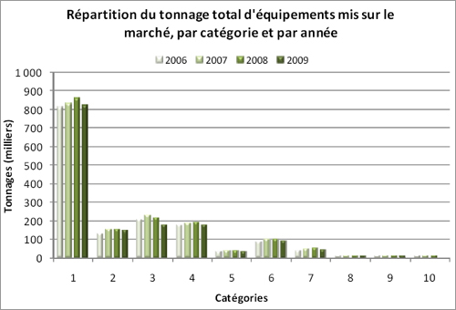 Répartition du tonnage total d'équipements mis sur le marché, par catégorie et par année