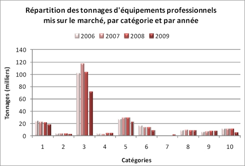 Répartition des tonnages d'équipements professionnels mis sur le marché, par catégorie et par année