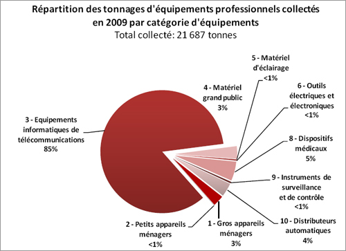 Répartition des tonnages d'équipements professionnels collectés en 2009 par catégorie d'équipements