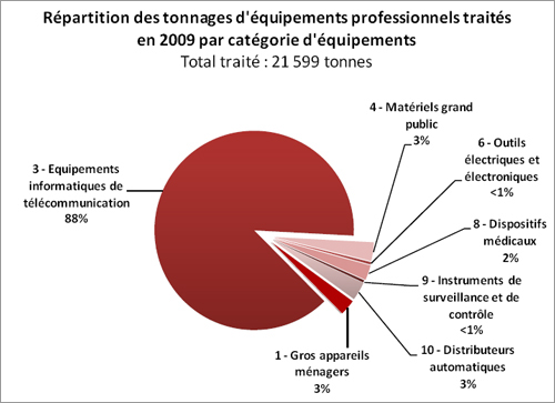 Répartition des tonnages d'équipements professionnels traités en 2009 par catégorie d'équipements