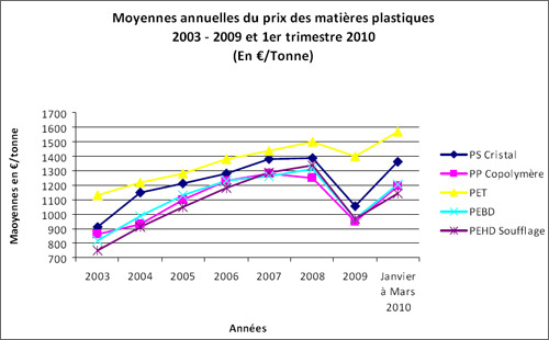 Moyennes annuelles du prix des matières plastiques 2003 - 2009 et 1er trimestre 2010 (en €/Tonne)