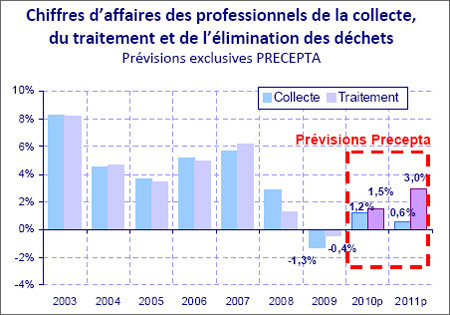 prévisions Precepta