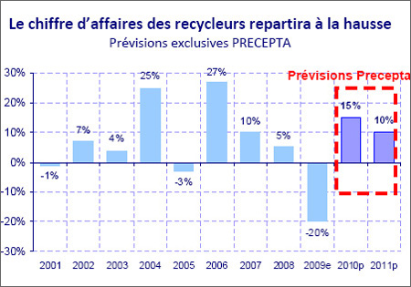 prévisions Precepta