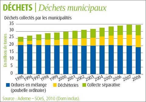 déchets municipaux