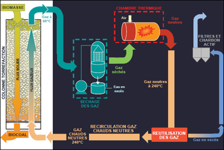 Principe de fonctionnement du procédé de torréfaction TORSPYD
