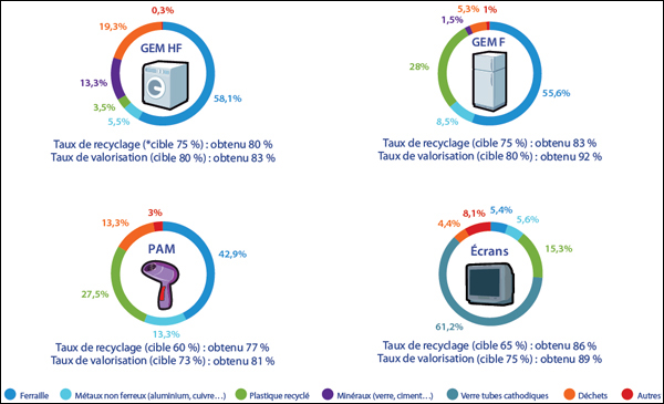 Décomposition des matières obtenues par famille d’appareils