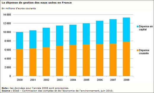 La dépense de gestion des eaux usées en France