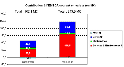 EBITDA Derichebourg