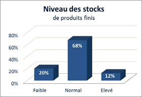 Niveau des stocks