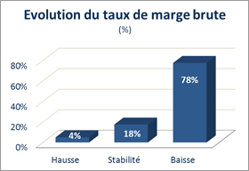 Evolution du taux de marge brute