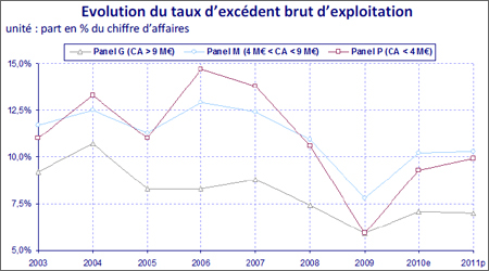 Estimations et prévisions Xerfi - Source : Xerfi