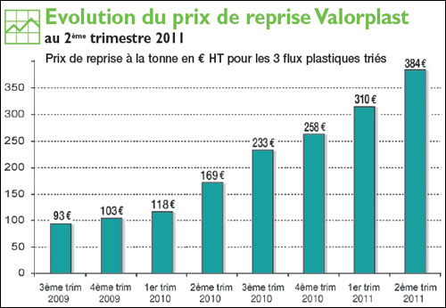 Evolution du prix de reprise