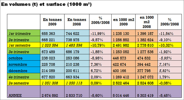 Production de carton ondulé vendue - Année 2009