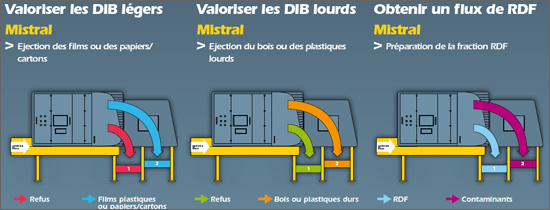 exemples de lignes de tri