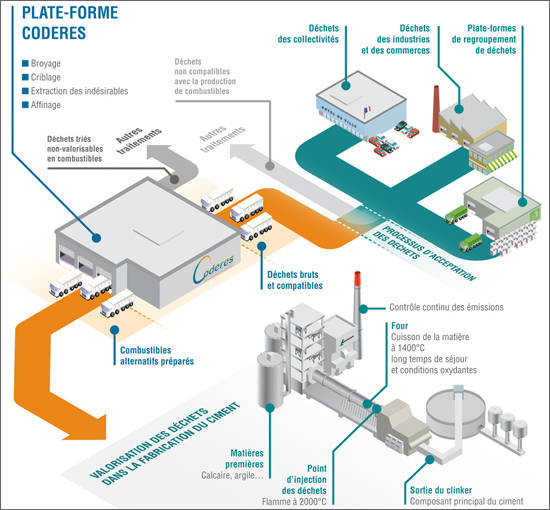 fonctionnement de Coderes