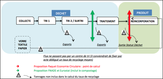 Calcul du taux de recyclage : la Fnade soutient la sortie du centre de tri comme point de calcul