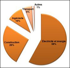 Utilisation du cuivre affiné en Europe