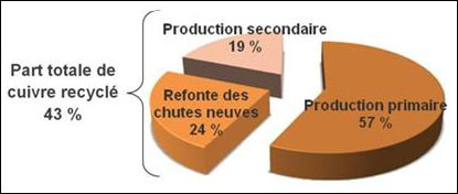 Utilisation du cuivre en Europe en 2008, répartition selon la provenance