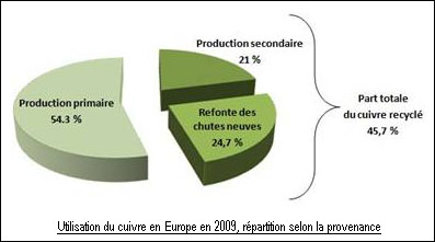 Utilisation du cuivre en Europe en 2009