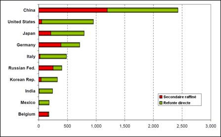 Utilisation de cuivre recyclé par grandes régions du monde en 2008 (en milliers de tonnes)