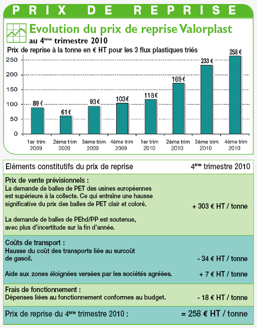 Evolution du prix de reprise Valorplast