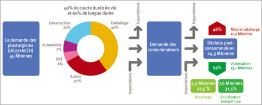 La valorisation a atteint 54% en 2009 et poursuit sa progression (UE27+N/CH)